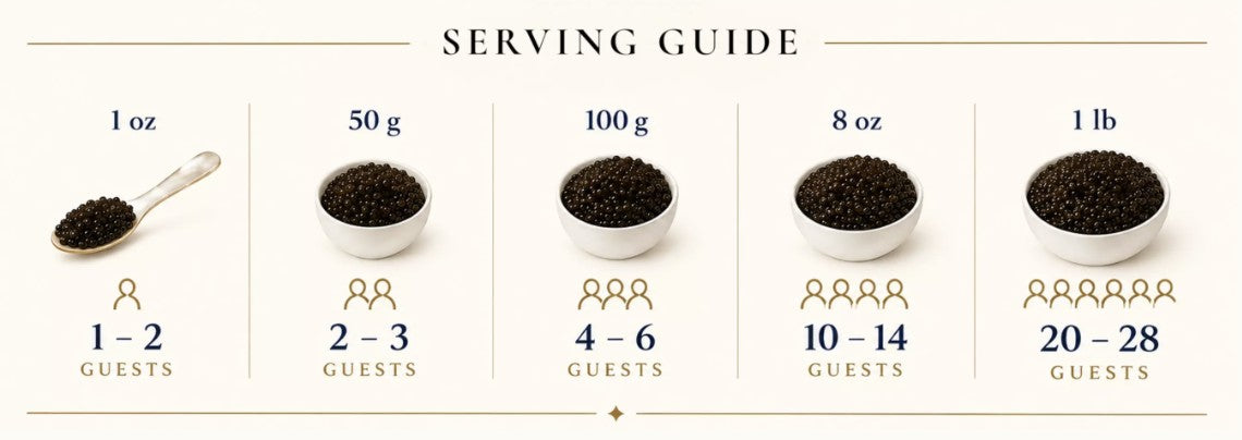 Caviar serving guide: 1 oz serves 1-2 guests, 50 g 2-3, 100 g 4-6, 8 oz 10-14, 1 lb 20-28